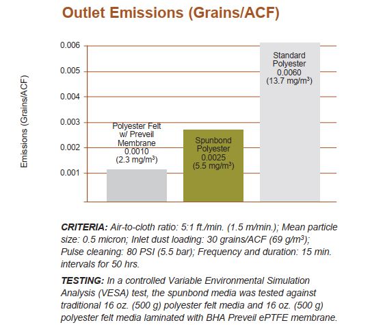 Outlet Emissions (Grains/ACF)